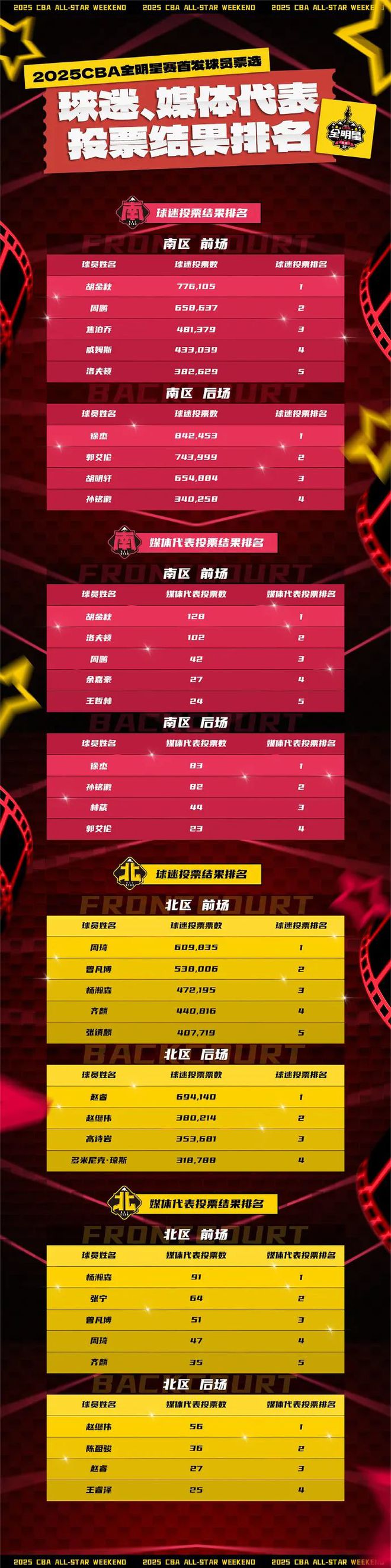 BR更新2025年NBA模拟选秀排名：杨瀚森第39顺位被猛龙选中