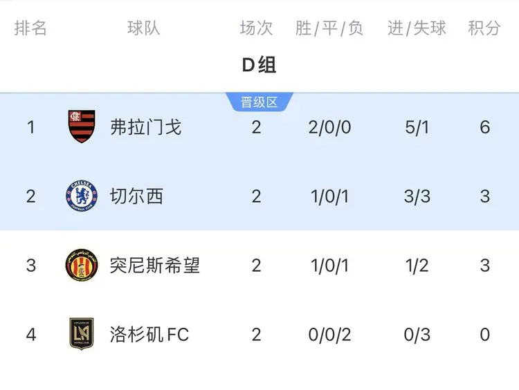 开yun体育官网-世俱杯6大欧冠冠军还未出线！南美球队踢疯了，5个小组第1
