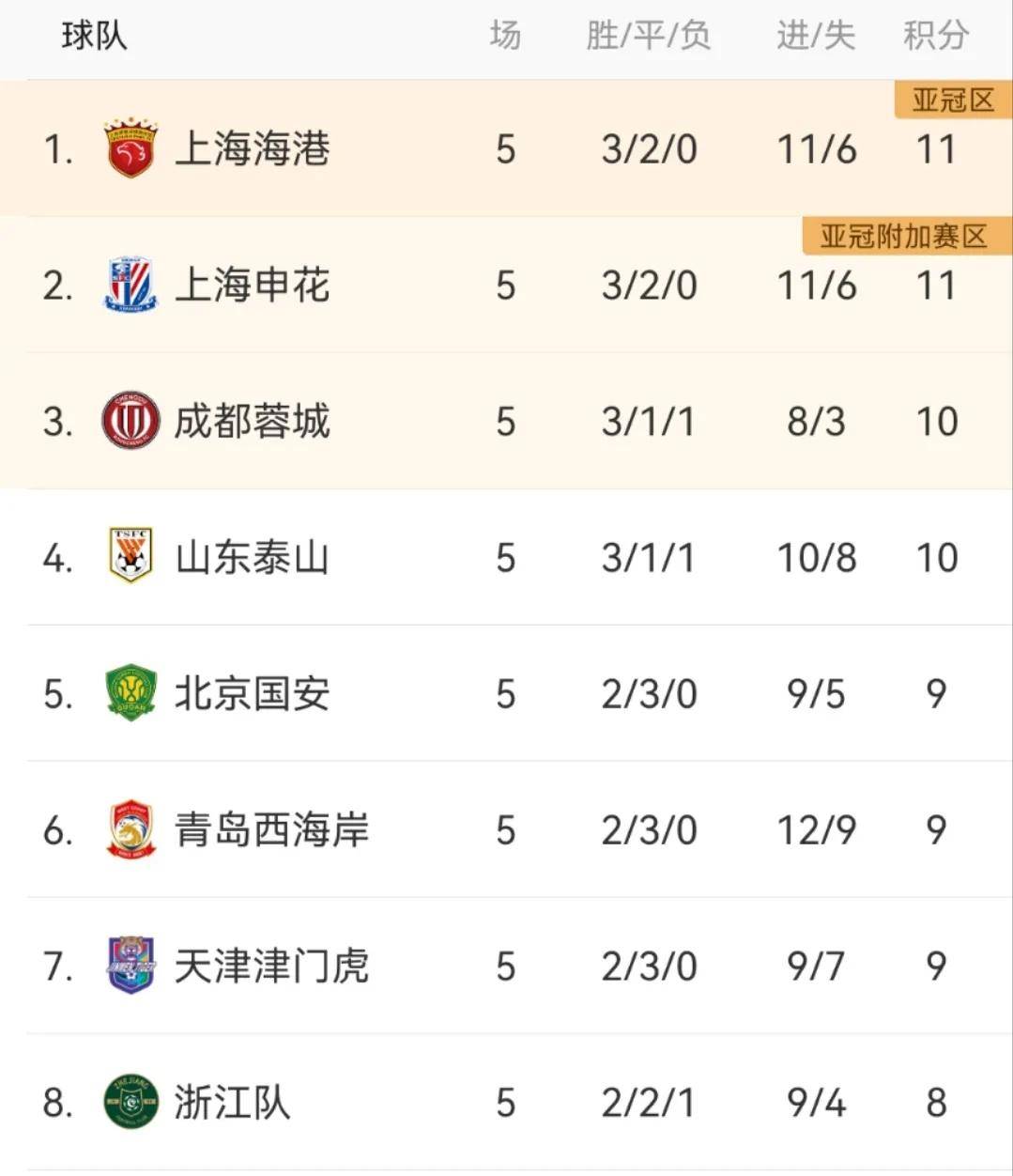开云体育官网入口网页版-中超最新积分榜，榜首两强北京国安+上海申花齐头并进，大连英博排名升第9的简单介绍